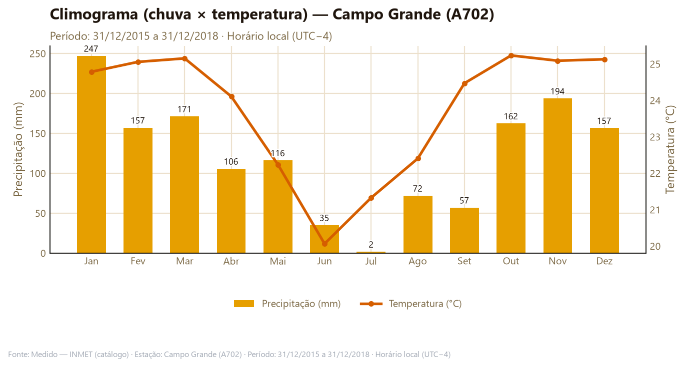 Climograma da estação INMET A702 em Campo Grande/MS: barras de precipitação mensal e linha de temperatura média, gerado pelo módulo Clima do Iansã.